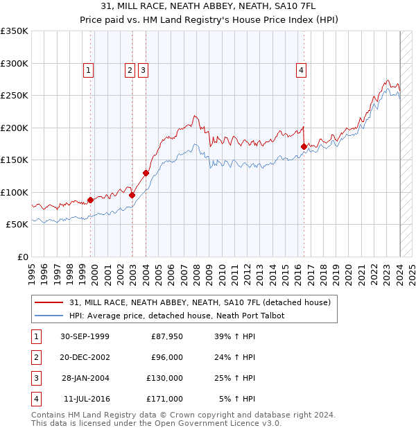 31, MILL RACE, NEATH ABBEY, NEATH, SA10 7FL: Price paid vs HM Land Registry's House Price Index