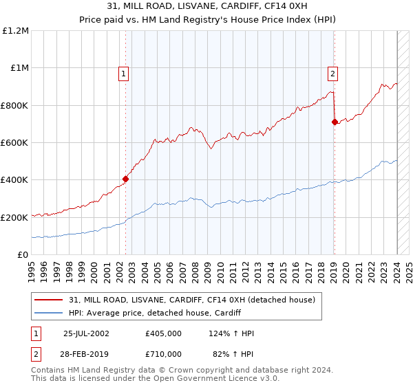 31, MILL ROAD, LISVANE, CARDIFF, CF14 0XH: Price paid vs HM Land Registry's House Price Index