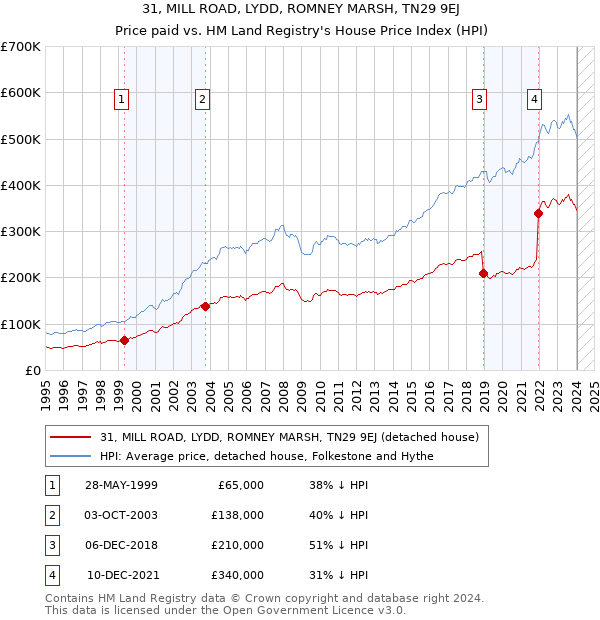 31, MILL ROAD, LYDD, ROMNEY MARSH, TN29 9EJ: Price paid vs HM Land Registry's House Price Index