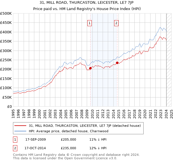 31, MILL ROAD, THURCASTON, LEICESTER, LE7 7JP: Price paid vs HM Land Registry's House Price Index