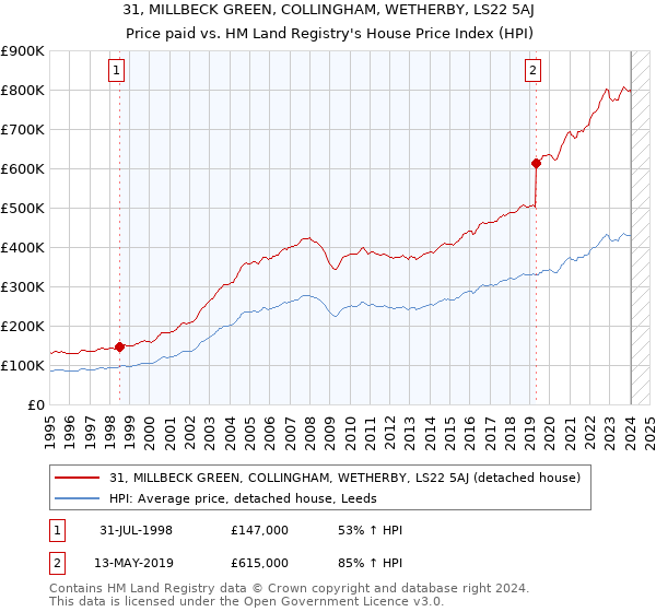 31, MILLBECK GREEN, COLLINGHAM, WETHERBY, LS22 5AJ: Price paid vs HM Land Registry's House Price Index