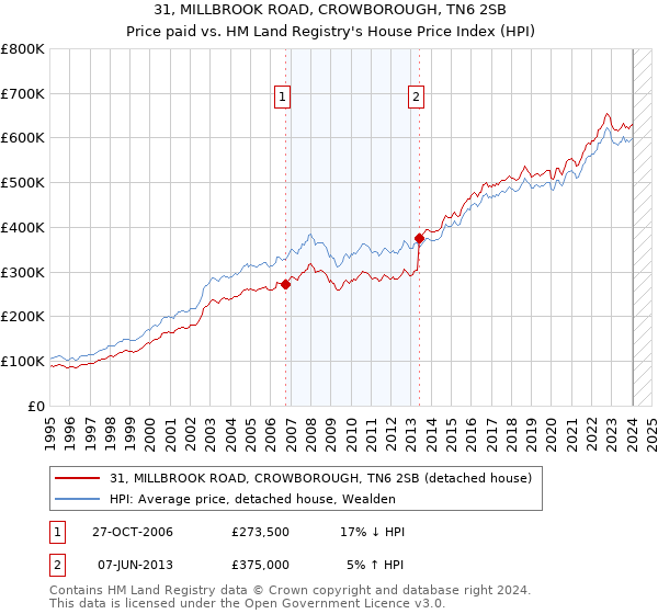 31, MILLBROOK ROAD, CROWBOROUGH, TN6 2SB: Price paid vs HM Land Registry's House Price Index