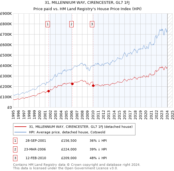 31, MILLENNIUM WAY, CIRENCESTER, GL7 1FJ: Price paid vs HM Land Registry's House Price Index