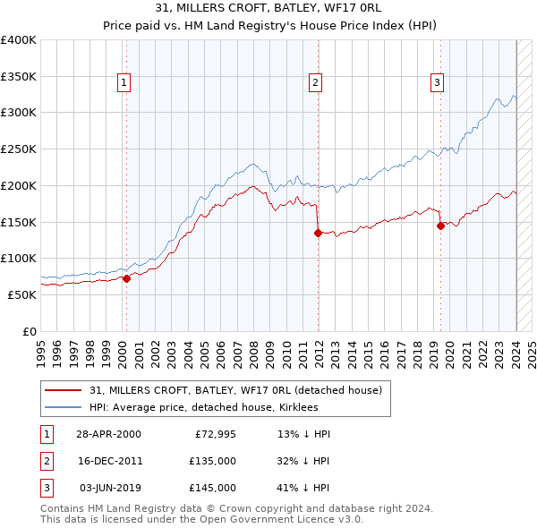 31, MILLERS CROFT, BATLEY, WF17 0RL: Price paid vs HM Land Registry's House Price Index