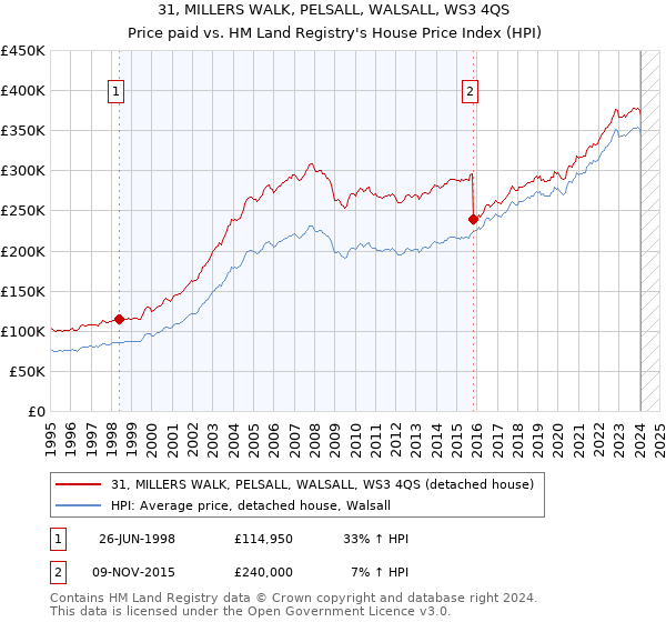 31, MILLERS WALK, PELSALL, WALSALL, WS3 4QS: Price paid vs HM Land Registry's House Price Index