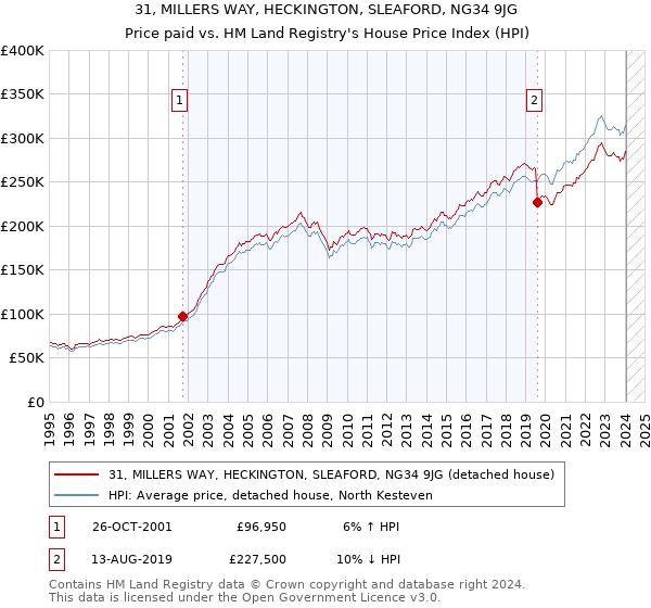 31, MILLERS WAY, HECKINGTON, SLEAFORD, NG34 9JG: Price paid vs HM Land Registry's House Price Index