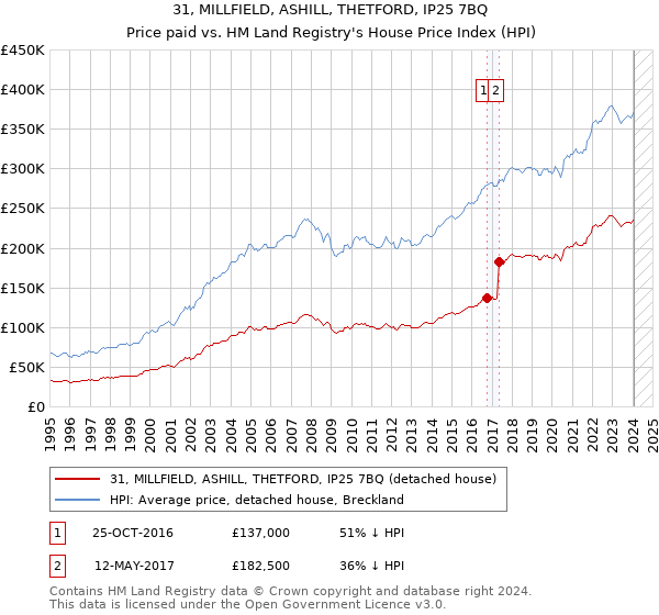 31, MILLFIELD, ASHILL, THETFORD, IP25 7BQ: Price paid vs HM Land Registry's House Price Index