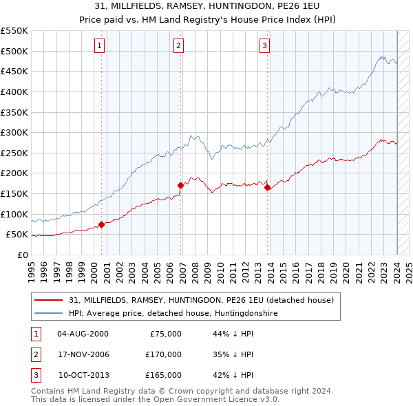 31, MILLFIELDS, RAMSEY, HUNTINGDON, PE26 1EU: Price paid vs HM Land Registry's House Price Index