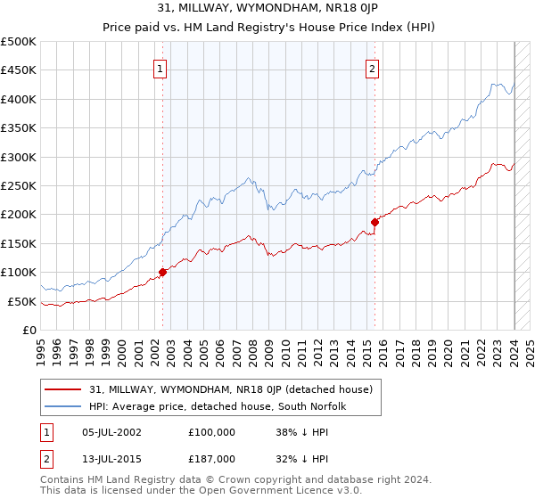 31, MILLWAY, WYMONDHAM, NR18 0JP: Price paid vs HM Land Registry's House Price Index
