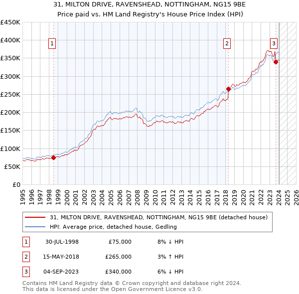31, MILTON DRIVE, RAVENSHEAD, NOTTINGHAM, NG15 9BE: Price paid vs HM Land Registry's House Price Index