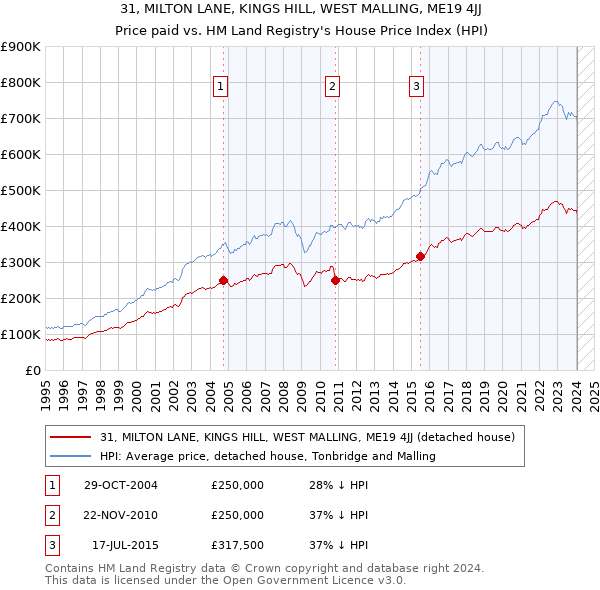 31, MILTON LANE, KINGS HILL, WEST MALLING, ME19 4JJ: Price paid vs HM Land Registry's House Price Index