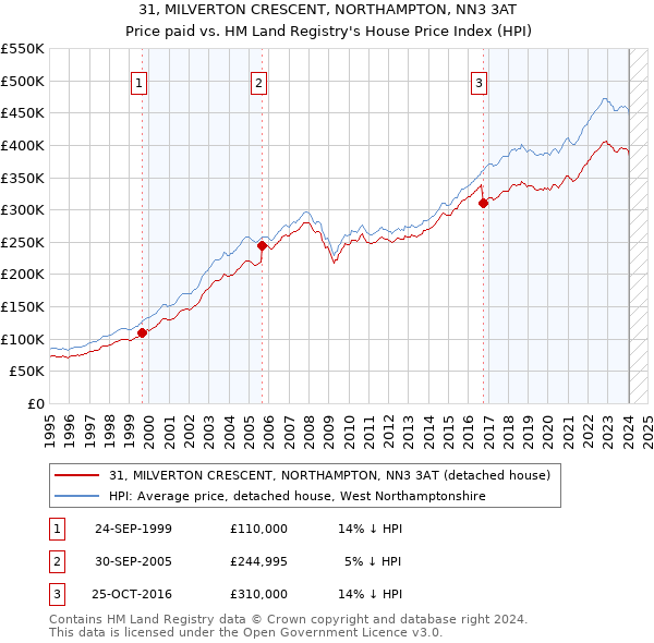 31, MILVERTON CRESCENT, NORTHAMPTON, NN3 3AT: Price paid vs HM Land Registry's House Price Index
