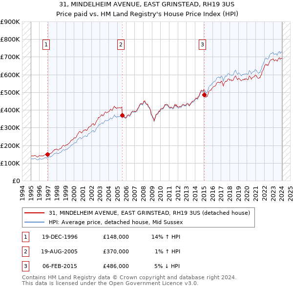 31, MINDELHEIM AVENUE, EAST GRINSTEAD, RH19 3US: Price paid vs HM Land Registry's House Price Index