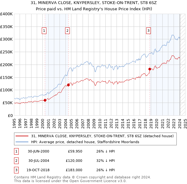 31, MINERVA CLOSE, KNYPERSLEY, STOKE-ON-TRENT, ST8 6SZ: Price paid vs HM Land Registry's House Price Index