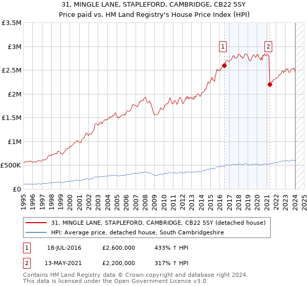31, MINGLE LANE, STAPLEFORD, CAMBRIDGE, CB22 5SY: Price paid vs HM Land Registry's House Price Index