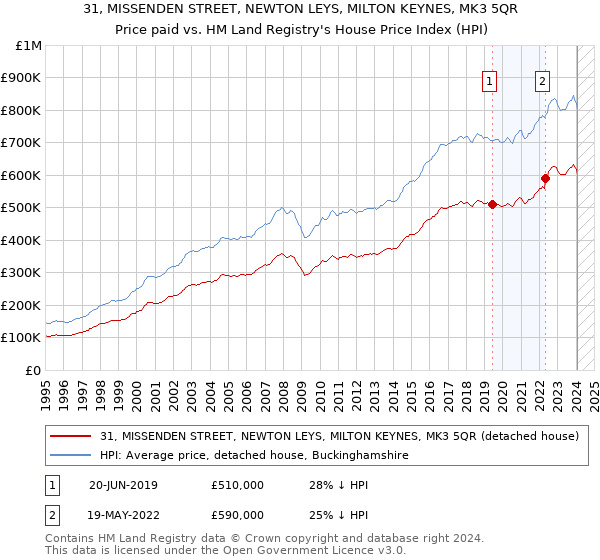 31, MISSENDEN STREET, NEWTON LEYS, MILTON KEYNES, MK3 5QR: Price paid vs HM Land Registry's House Price Index