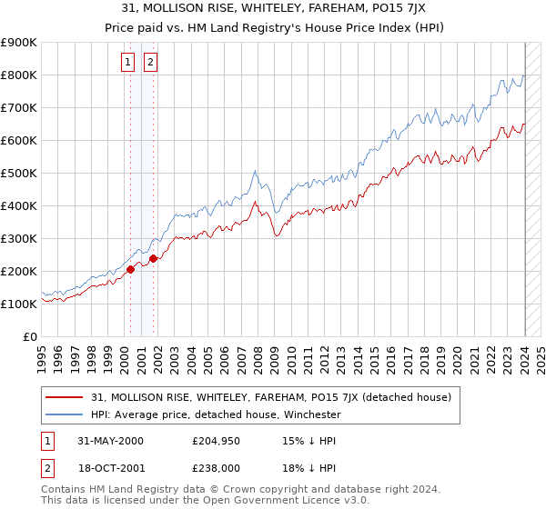 31, MOLLISON RISE, WHITELEY, FAREHAM, PO15 7JX: Price paid vs HM Land Registry's House Price Index