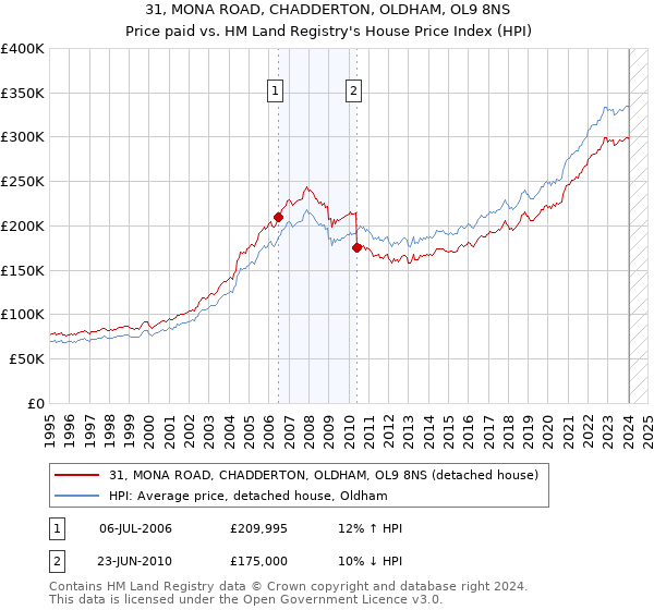 31, MONA ROAD, CHADDERTON, OLDHAM, OL9 8NS: Price paid vs HM Land Registry's House Price Index
