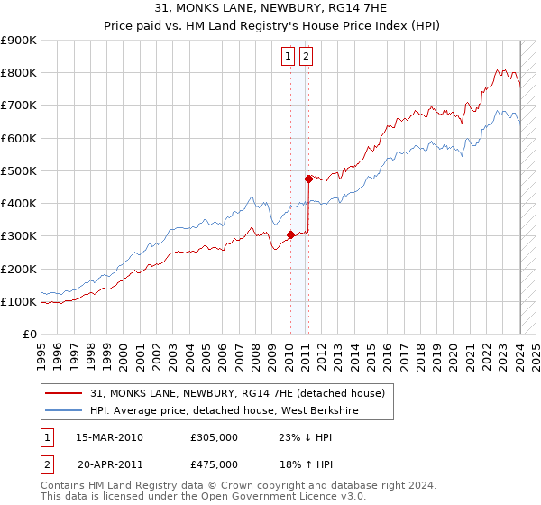 31, MONKS LANE, NEWBURY, RG14 7HE: Price paid vs HM Land Registry's House Price Index