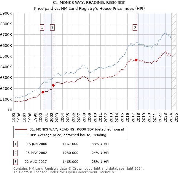 31, MONKS WAY, READING, RG30 3DP: Price paid vs HM Land Registry's House Price Index