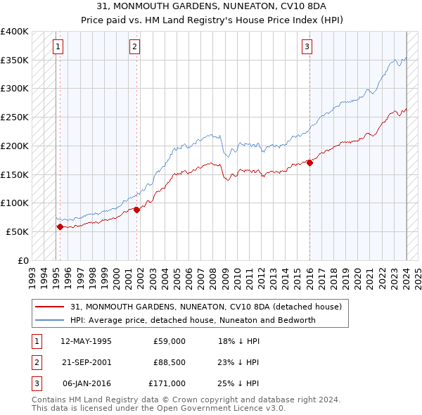 31, MONMOUTH GARDENS, NUNEATON, CV10 8DA: Price paid vs HM Land Registry's House Price Index