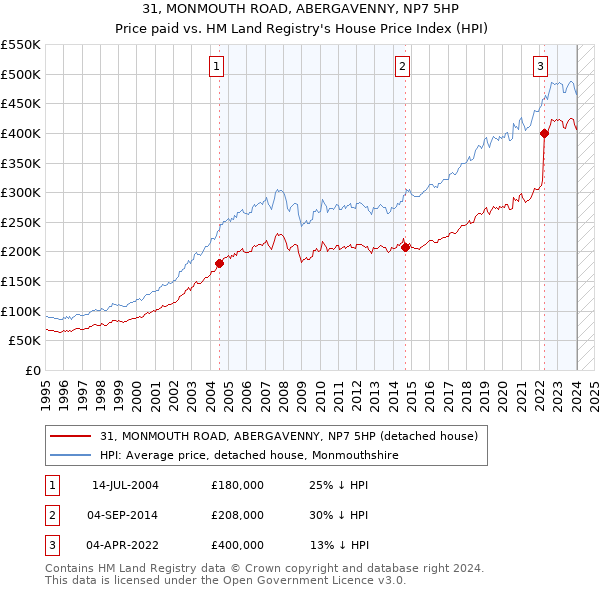 31, MONMOUTH ROAD, ABERGAVENNY, NP7 5HP: Price paid vs HM Land Registry's House Price Index