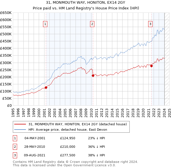 31, MONMOUTH WAY, HONITON, EX14 2GY: Price paid vs HM Land Registry's House Price Index