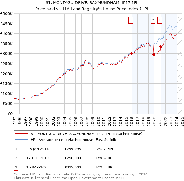 31, MONTAGU DRIVE, SAXMUNDHAM, IP17 1FL: Price paid vs HM Land Registry's House Price Index