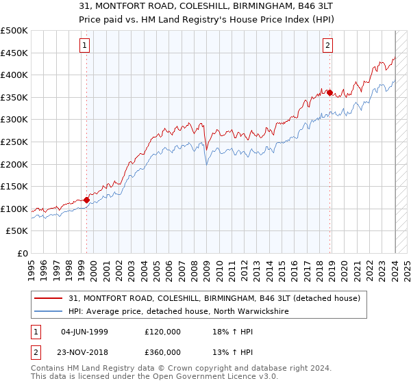 31, MONTFORT ROAD, COLESHILL, BIRMINGHAM, B46 3LT: Price paid vs HM Land Registry's House Price Index
