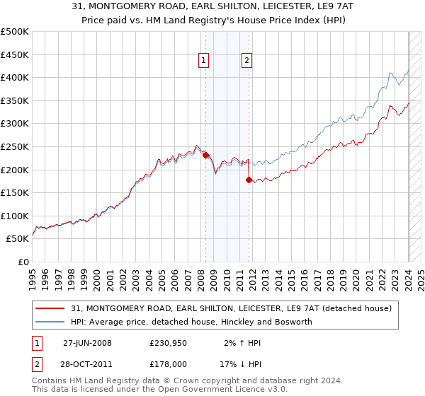 31, MONTGOMERY ROAD, EARL SHILTON, LEICESTER, LE9 7AT: Price paid vs HM Land Registry's House Price Index