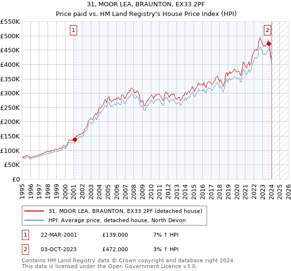 31, MOOR LEA, BRAUNTON, EX33 2PF: Price paid vs HM Land Registry's House Price Index