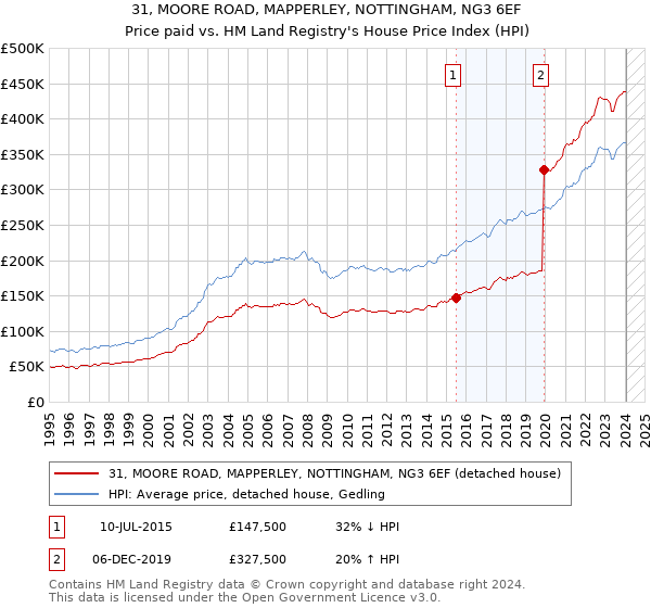 31, MOORE ROAD, MAPPERLEY, NOTTINGHAM, NG3 6EF: Price paid vs HM Land Registry's House Price Index