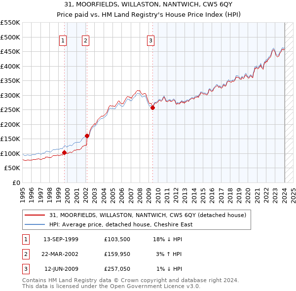 31, MOORFIELDS, WILLASTON, NANTWICH, CW5 6QY: Price paid vs HM Land Registry's House Price Index