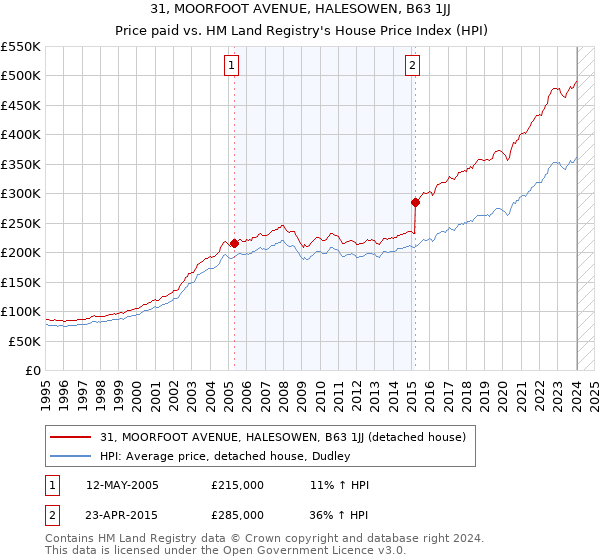 31, MOORFOOT AVENUE, HALESOWEN, B63 1JJ: Price paid vs HM Land Registry's House Price Index