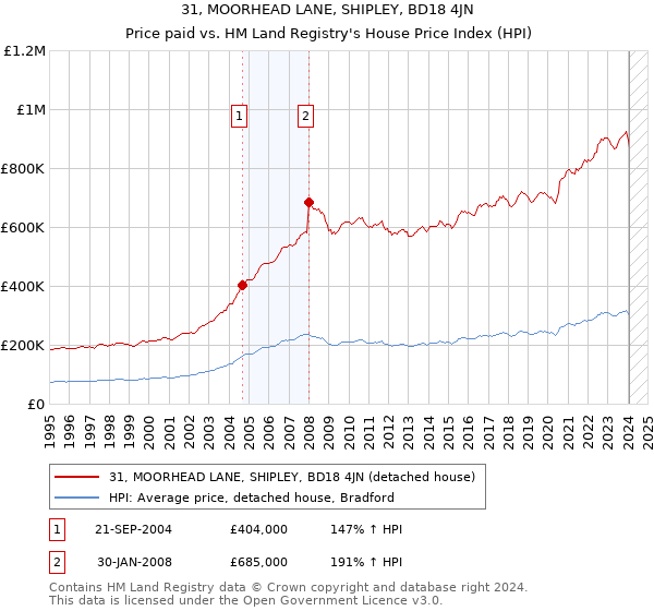 31, MOORHEAD LANE, SHIPLEY, BD18 4JN: Price paid vs HM Land Registry's House Price Index