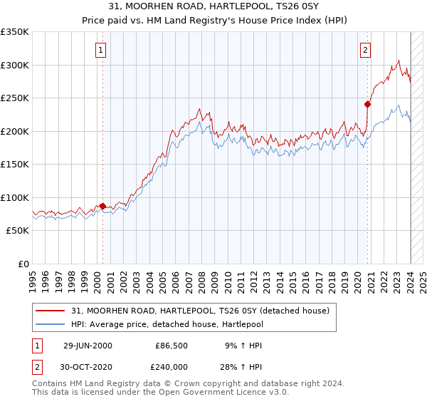 31, MOORHEN ROAD, HARTLEPOOL, TS26 0SY: Price paid vs HM Land Registry's House Price Index