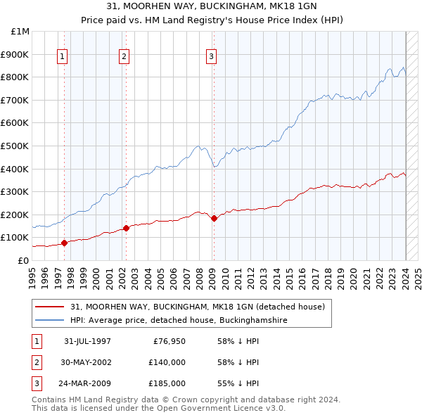 31, MOORHEN WAY, BUCKINGHAM, MK18 1GN: Price paid vs HM Land Registry's House Price Index