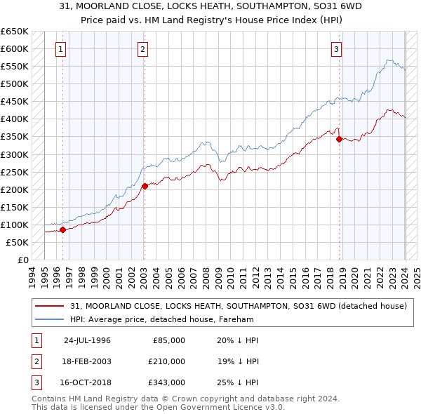 31, MOORLAND CLOSE, LOCKS HEATH, SOUTHAMPTON, SO31 6WD: Price paid vs HM Land Registry's House Price Index