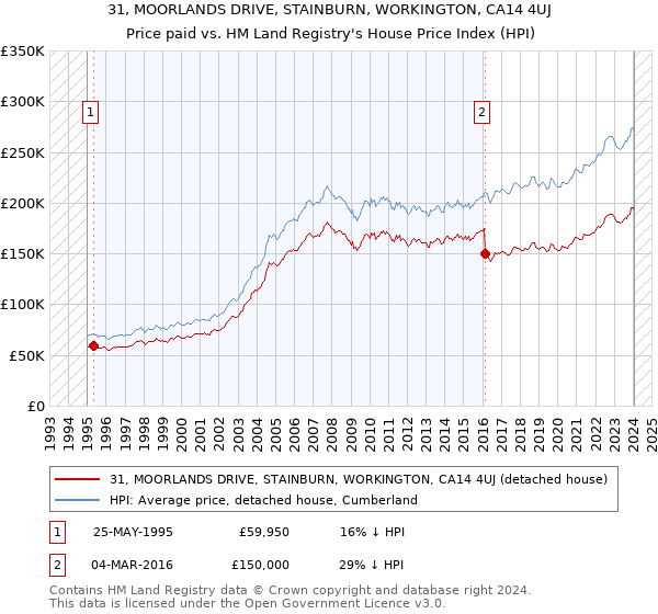 31, MOORLANDS DRIVE, STAINBURN, WORKINGTON, CA14 4UJ: Price paid vs HM Land Registry's House Price Index