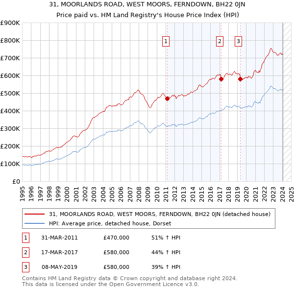 31, MOORLANDS ROAD, WEST MOORS, FERNDOWN, BH22 0JN: Price paid vs HM Land Registry's House Price Index