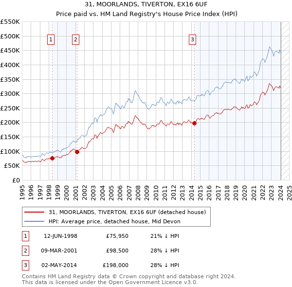 31, MOORLANDS, TIVERTON, EX16 6UF: Price paid vs HM Land Registry's House Price Index