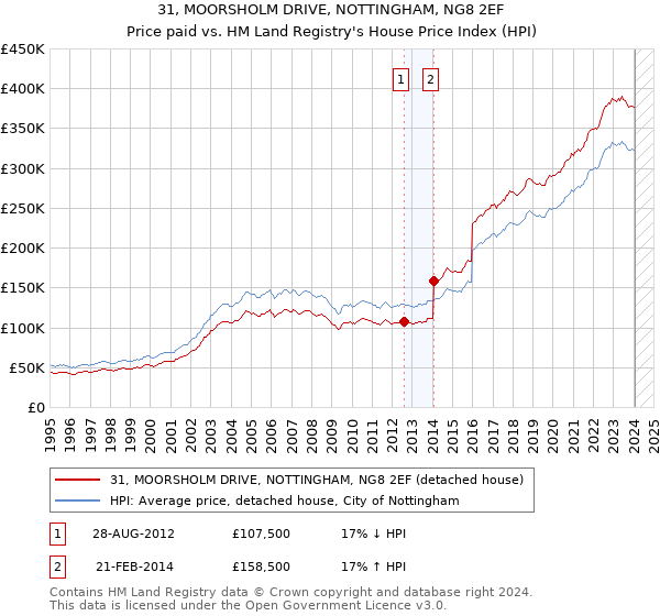 31, MOORSHOLM DRIVE, NOTTINGHAM, NG8 2EF: Price paid vs HM Land Registry's House Price Index