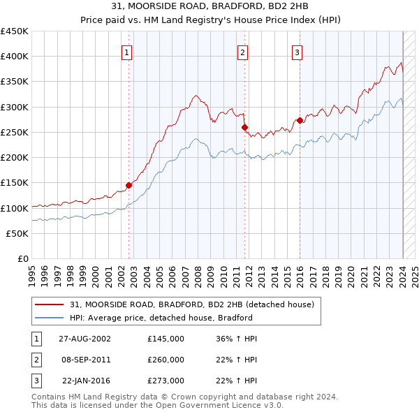 31, MOORSIDE ROAD, BRADFORD, BD2 2HB: Price paid vs HM Land Registry's House Price Index