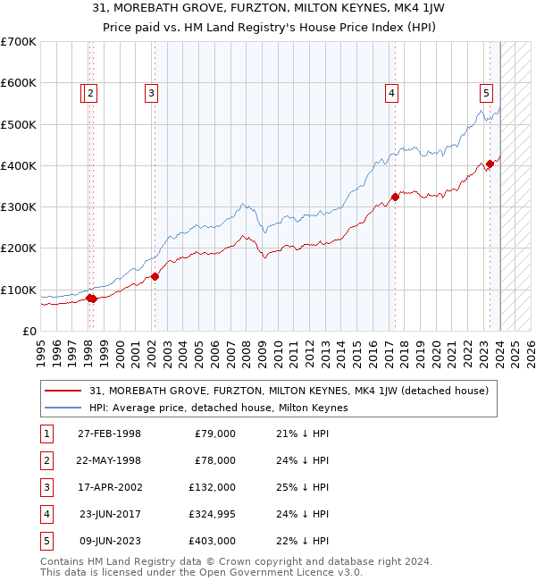 31, MOREBATH GROVE, FURZTON, MILTON KEYNES, MK4 1JW: Price paid vs HM Land Registry's House Price Index