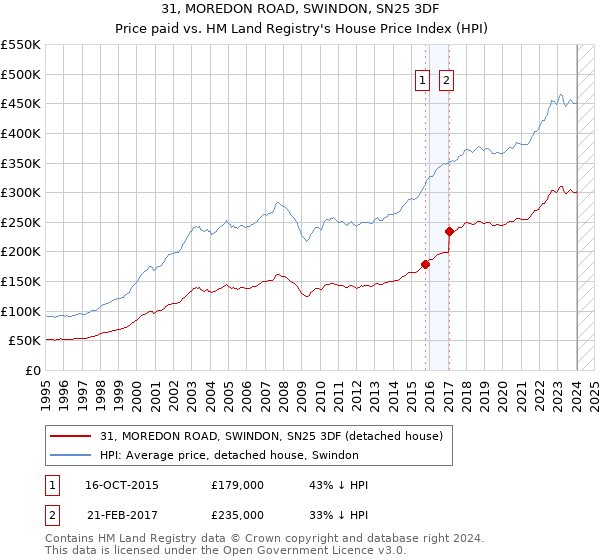31, MOREDON ROAD, SWINDON, SN25 3DF: Price paid vs HM Land Registry's House Price Index