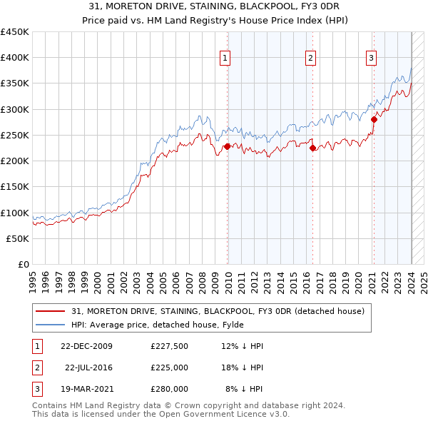 31, MORETON DRIVE, STAINING, BLACKPOOL, FY3 0DR: Price paid vs HM Land Registry's House Price Index