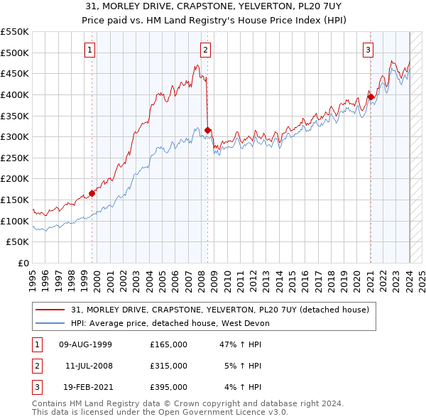 31, MORLEY DRIVE, CRAPSTONE, YELVERTON, PL20 7UY: Price paid vs HM Land Registry's House Price Index