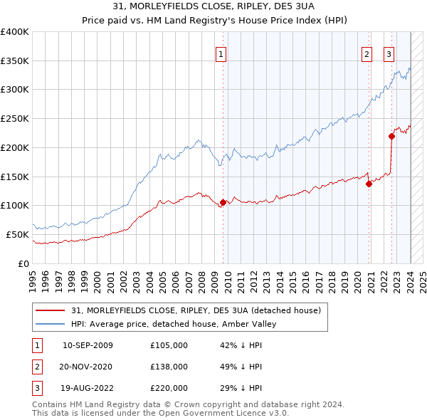 31, MORLEYFIELDS CLOSE, RIPLEY, DE5 3UA: Price paid vs HM Land Registry's House Price Index