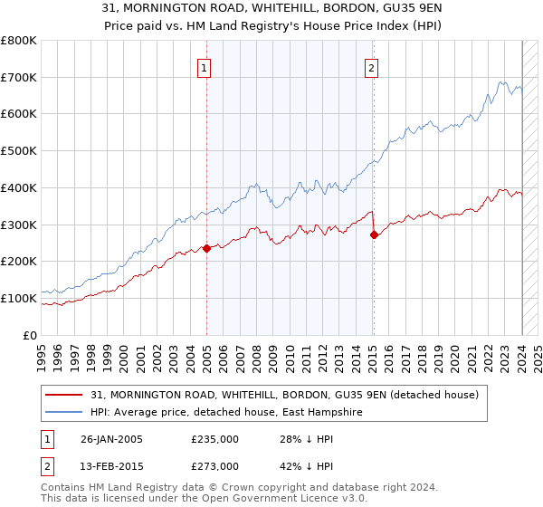 31, MORNINGTON ROAD, WHITEHILL, BORDON, GU35 9EN: Price paid vs HM Land Registry's House Price Index