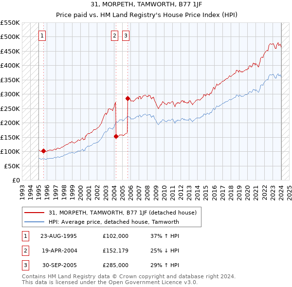 31, MORPETH, TAMWORTH, B77 1JF: Price paid vs HM Land Registry's House Price Index